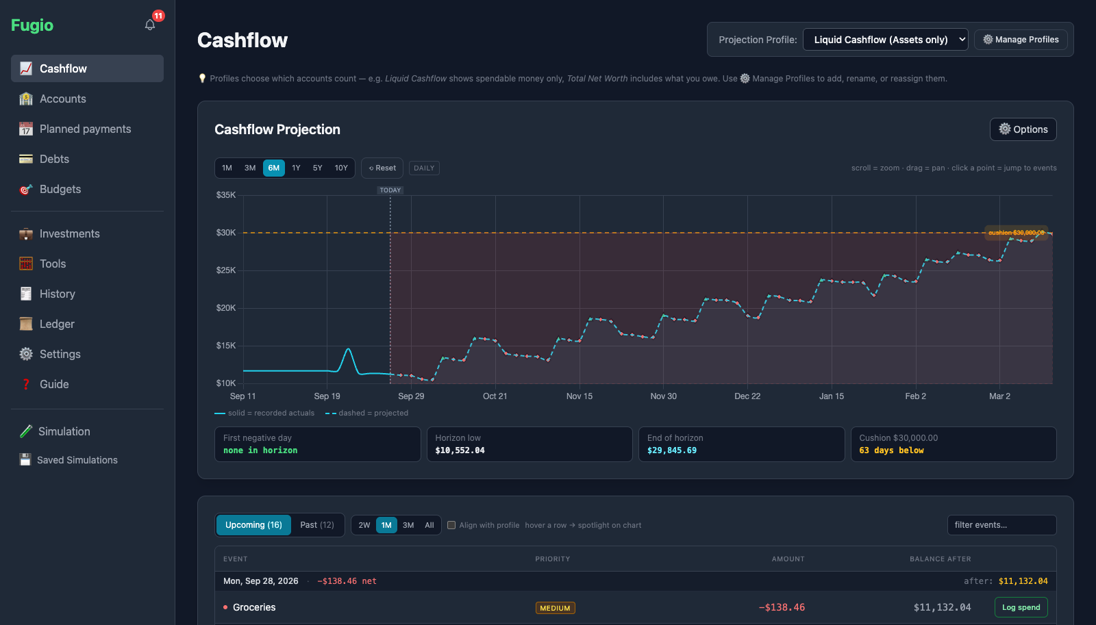 Fugio cashflow screen: recorded balance as a solid line up to today, the projection dashed beyond it, zoom presets from one month to ten years, insight cards for first negative day, horizon low and end-of-horizon balance, and a framed Upcoming and Past events panel below