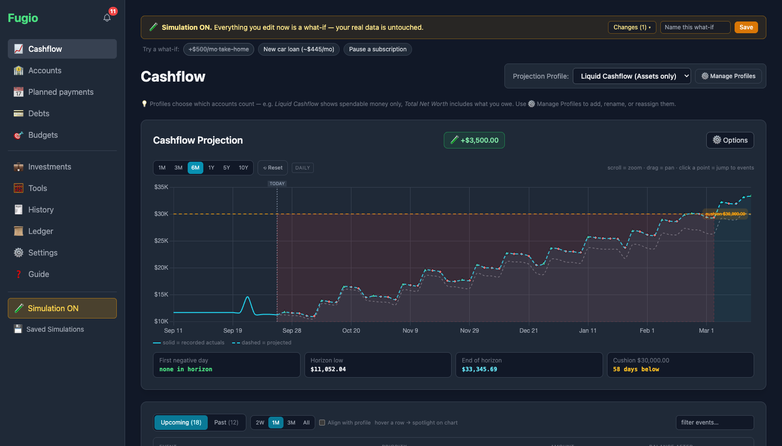 Fugio in Simulation mode with an amber Simulation ON banner, an active plus 500 dollars a month take-home what-if chip, and the projection redrawn with the simulated balance